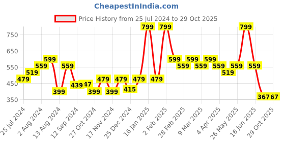 myntra.com t-base Men Striped Pockets T-shirt t-base Price History Graph from 25 Jul 2024 to 29 Oct 2025