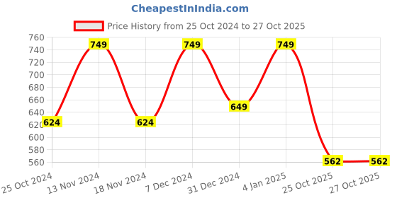 myntra.com t-base Men Striped Polo Collar T-shirt t-base Price History Graph from 25 Oct 2024 to 26 Oct 2025