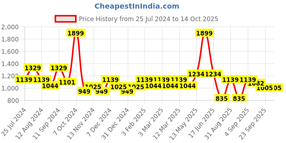myntra.com t-base Men Striped Pullover t-base Price History Graph from 25 Jul 2024 to 14 Oct 2025
