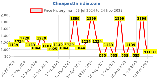 myntra.com t-base Men Striped Pullover t-base Price History Graph from 25 Jul 2024 to 24 Nov 2025