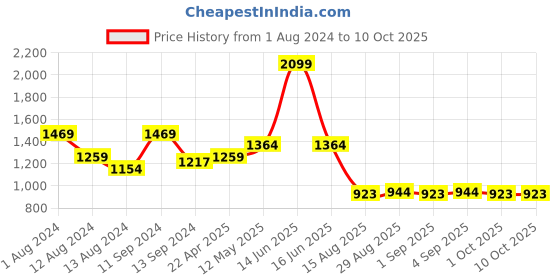myntra.com t-base Men Striped Pullover with Fuzzy Detail t-base Price History Graph from 1 Aug 2024 to 10 Oct 2025