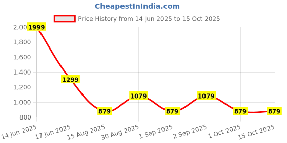 myntra.com t-base Men Striped Striped Cotton Pullover t-base Price History Graph from 14 Jun 2025 to 14 Oct 2025