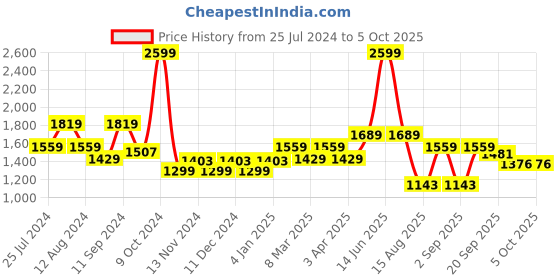 myntra.com t-base Men Striped Turtle Neck Wool Pullover t-base Price History Graph from 25 Jul 2024 to 5 Oct 2025