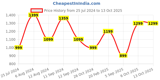 myntra.com t-base Men Sweatshirt t-base Price History Graph from 25 Jul 2024 to 13 Oct 2025