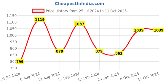 myntra.com t-base Men Sweatshirt t-base Price History Graph from 25 Jul 2024 to 10 Oct 2025
