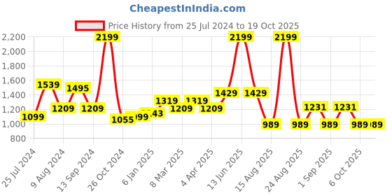 myntra.com t-base Men Sweatshirt t-base Price History Graph from 25 Jul 2024 to 18 Oct 2025