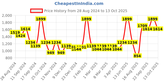 myntra.com t-base Men Sweatshirt t-base Price History Graph from 28 Aug 2024 to 13 Oct 2025