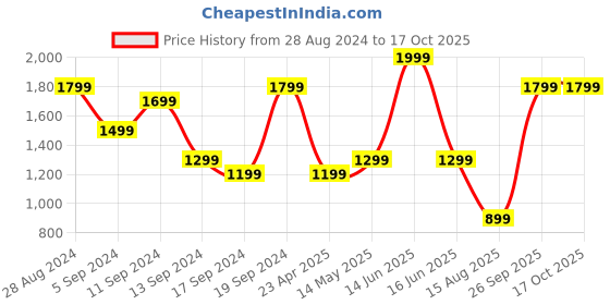 myntra.com t-base Men Sweatshirt t-base Price History Graph from 28 Aug 2024 to 16 Oct 2025