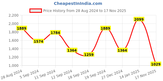 myntra.com t-base Men Sweatshirt t-base Price History Graph from 28 Aug 2024 to 17 Nov 2025