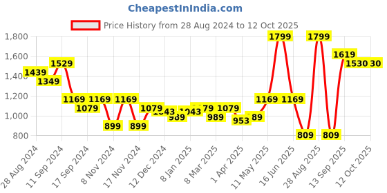 myntra.com t-base Men Sweatshirt t-base Price History Graph from 28 Aug 2024 to 12 Oct 2025