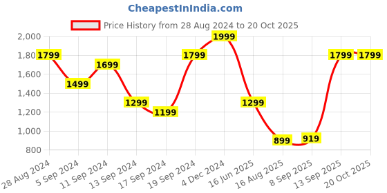 myntra.com t-base Men Sweatshirt t-base Price History Graph from 28 Aug 2024 to 20 Oct 2025
