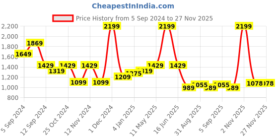 myntra.com t-base Men Sweatshirt t-base Price History Graph from 5 Sep 2024 to 25 Nov 2025