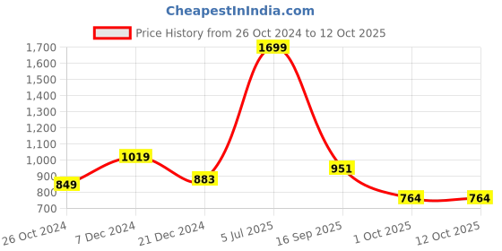 myntra.com t-base Men Sweatshirt t-base Price History Graph from 26 Oct 2024 to 11 Oct 2025