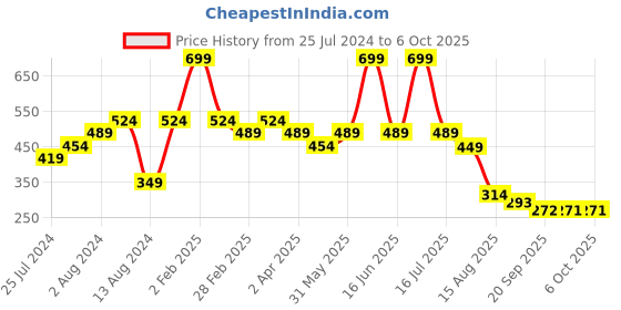 myntra.com t-base Men T-shirt t-base Price History Graph from 25 Jul 2024 to 6 Oct 2025