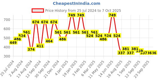 myntra.com t-base Men T-shirt t-base Price History Graph from 25 Jul 2024 to 7 Oct 2025