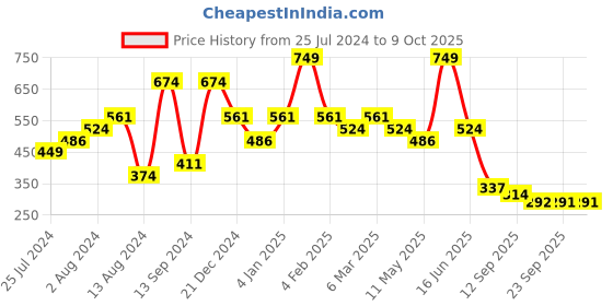 myntra.com t-base Men T-shirt t-base Price History Graph from 25 Jul 2024 to 8 Oct 2025