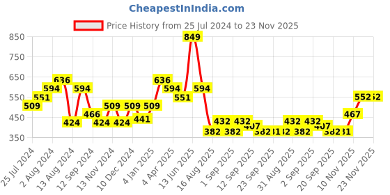 myntra.com t-base Men T-shirt t-base Price History Graph from 25 Jul 2024 to 23 Nov 2025