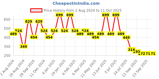 myntra.com t-base Men T-shirt t-base Price History Graph from 2 Aug 2024 to 10 Oct 2025