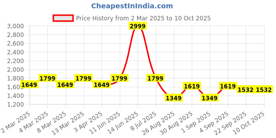 myntra.com t-base Men Tan Geometric Lightweight Bomber Jacket t-base Price History Graph from 2 Mar 2025 to 10 Oct 2025