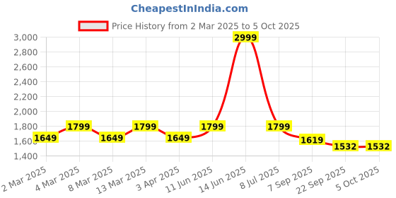 myntra.com t-base Men Tan Lightweight Bomber Jacket t-base Price History Graph from 2 Mar 2025 to 5 Oct 2025
