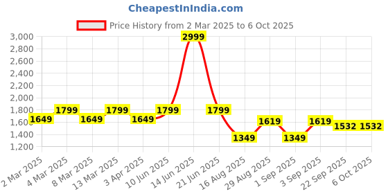 myntra.com t-base Men Tan Solid Windcheater Bomber Jacket t-base Price History Graph from 2 Mar 2025 to 6 Oct 2025