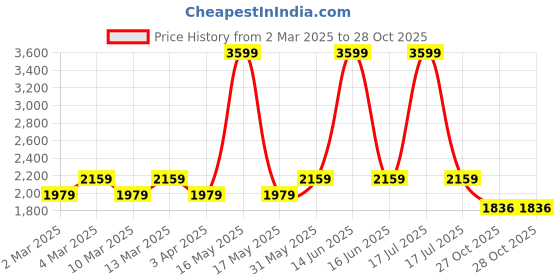 myntra.com t-base Men Tan Windcheater and Water Resistant Bomber with Embroidered Jacket t-base Price History Graph from 2 Mar 2025 to 28 Oct 2025