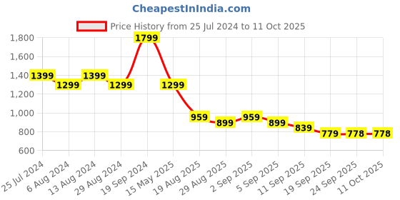 myntra.com t-base Men Tartan Checks Opaque Checked Casual Shirt t-base Price History Graph from 25 Jul 2024 to 11 Oct 2025