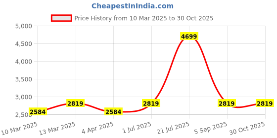 myntra.com t-base Men TealFull Sleeve Solid Heavy Puffer Jacket With Hoodie t-base Price History Graph from 10 Mar 2025 to 30 Oct 2025