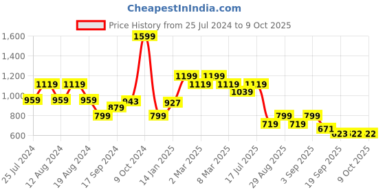 myntra.com t-base Men Track Pants t-base Price History Graph from 25 Jul 2024 to 8 Oct 2025