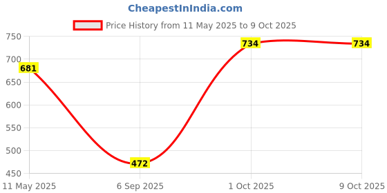 myntra.com t-base Men Track Pants t-base Price History Graph from 11 May 2025 to 8 Oct 2025