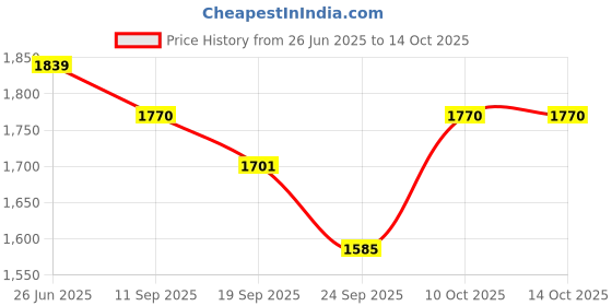 myntra.com t-base Men Tropical Printed Chino Shorts t-base Price History Graph from 26 Jun 2025 to 13 Oct 2025