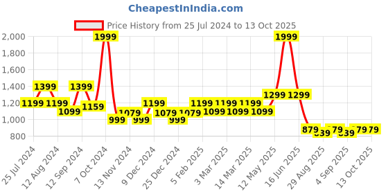 myntra.com t-base Men Turtle Neck Pullover t-base Price History Graph from 25 Jul 2024 to 13 Oct 2025