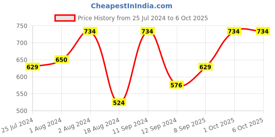 myntra.com t-base Men Typography Drop-Shoulder Sleeves Pockets T-shirt t-base Price History Graph from 25 Jul 2024 to 5 Oct 2025