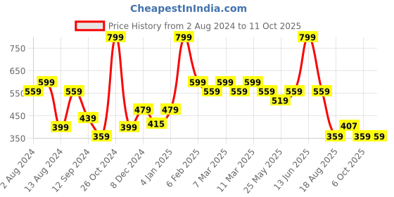 myntra.com t-base Men Typography Printed Cotton T-shirt t-base Price History Graph from 2 Aug 2024 to 11 Oct 2025