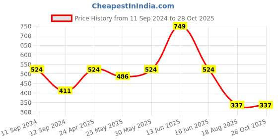 myntra.com t-base Men Typography Printed Cotton T-shirt t-base Price History Graph from 11 Sep 2024 to 27 Oct 2025