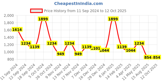 myntra.com t-base Men Typography Printed Hooded Sweatshirt t-base Price History Graph from 11 Sep 2024 to 12 Oct 2025