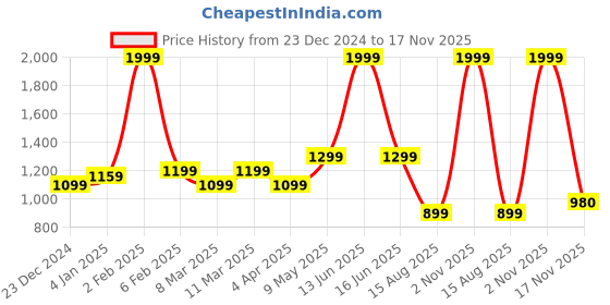 myntra.com t-base Men Typography Printed Hooded Sweatshirt t-base Price History Graph from 23 Dec 2024 to 17 Nov 2025
