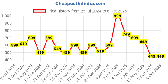 myntra.com t-base Men Typography Printed Pockets T-shirt t-base Price History Graph from 25 Jul 2024 to 5 Oct 2025