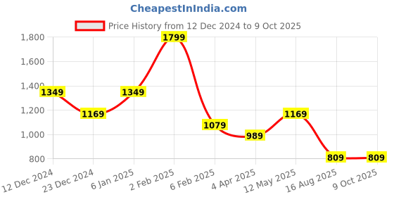 myntra.com t-base Men Typography Printed Pullover Sweatshirt t-base Price History Graph from 12 Dec 2024 to 8 Oct 2025