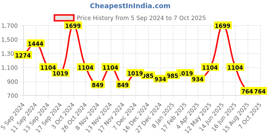 myntra.com t-base Men Typography Printed Sweatshirt t-base Price History Graph from 5 Sep 2024 to 7 Oct 2025
