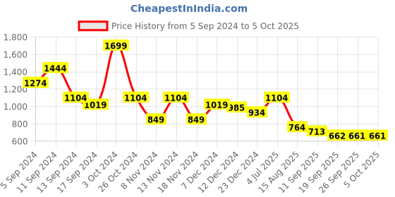 myntra.com t-base Men Typography Printed Sweatshirt t-base Price History Graph from 5 Sep 2024 to 4 Oct 2025