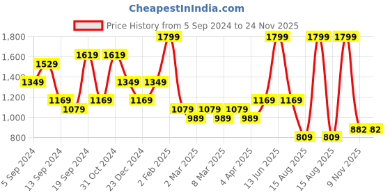 myntra.com t-base Men Typography Printed Sweatshirt t-base Price History Graph from 5 Sep 2024 to 24 Nov 2025