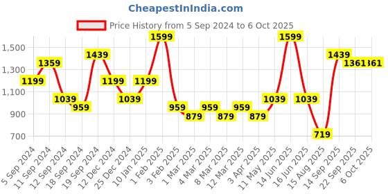 myntra.com t-base Men Typography Printed Sweatshirt t-base Price History Graph from 5 Sep 2024 to 4 Oct 2025
