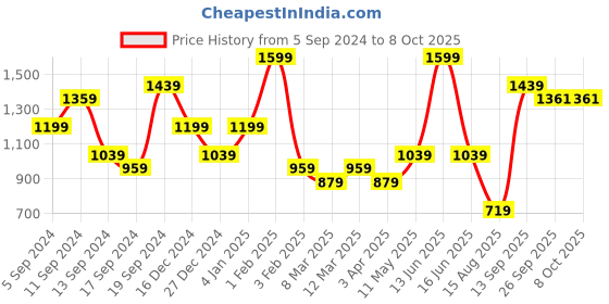 myntra.com t-base Men Typography Printed Sweatshirt t-base Price History Graph from 5 Sep 2024 to 8 Oct 2025