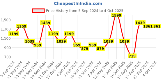 myntra.com t-base Men Typography Printed Sweatshirt t-base Price History Graph from 5 Sep 2024 to 4 Oct 2025