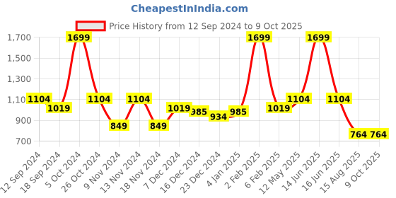 myntra.com t-base Men Typography Printed Sweatshirt t-base Price History Graph from 12 Sep 2024 to 9 Oct 2025