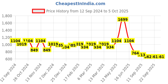 myntra.com t-base Men Typography Printed Sweatshirt t-base Price History Graph from 12 Sep 2024 to 5 Oct 2025
