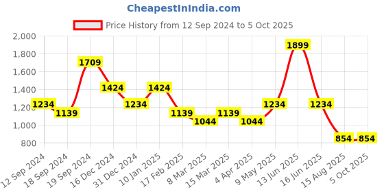 myntra.com t-base Men Typography Printed Sweatshirt t-base Price History Graph from 12 Sep 2024 to 4 Oct 2025