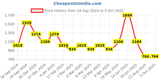 myntra.com t-base Men Typography Printed Sweatshirt t-base Price History Graph from 18 Sep 2024 to 5 Oct 2025