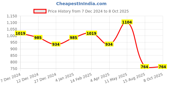myntra.com t-base Men Typography Printed Sweatshirt t-base Price History Graph from 7 Dec 2024 to 7 Oct 2025